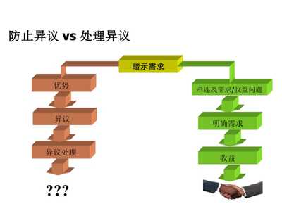 精耕客戶價(jià)值，賦能業(yè)務(wù)增長(zhǎng)——客戶經(jīng)理顧問式營銷方法實(shí)踐與展望