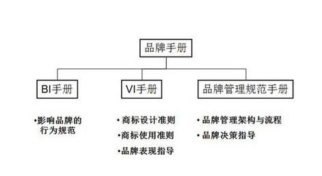 平面設(shè)計(jì)視角下的品牌視覺表現(xiàn)系統(tǒng)與標(biāo)準(zhǔn)化管理手冊核心內(nèi)容解析